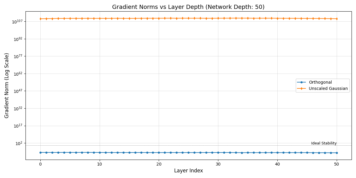 gradient norms vs depth: gaussian vs orthogonal