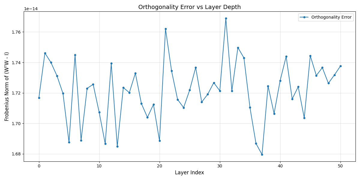 tracking orthogonality during training