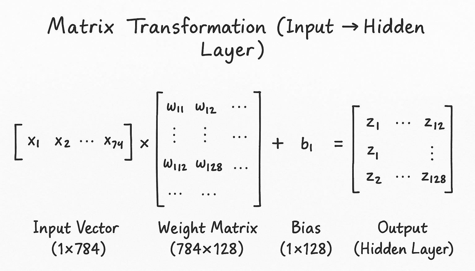 forward pass as a single matrix multiplication