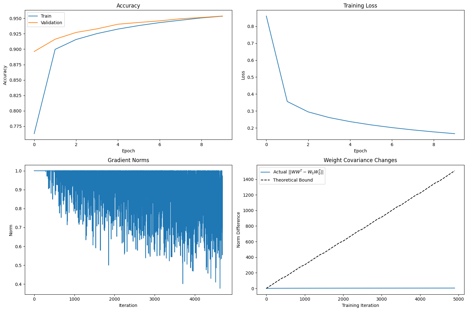 deviation from identity vs. training steps, bound vs. actual